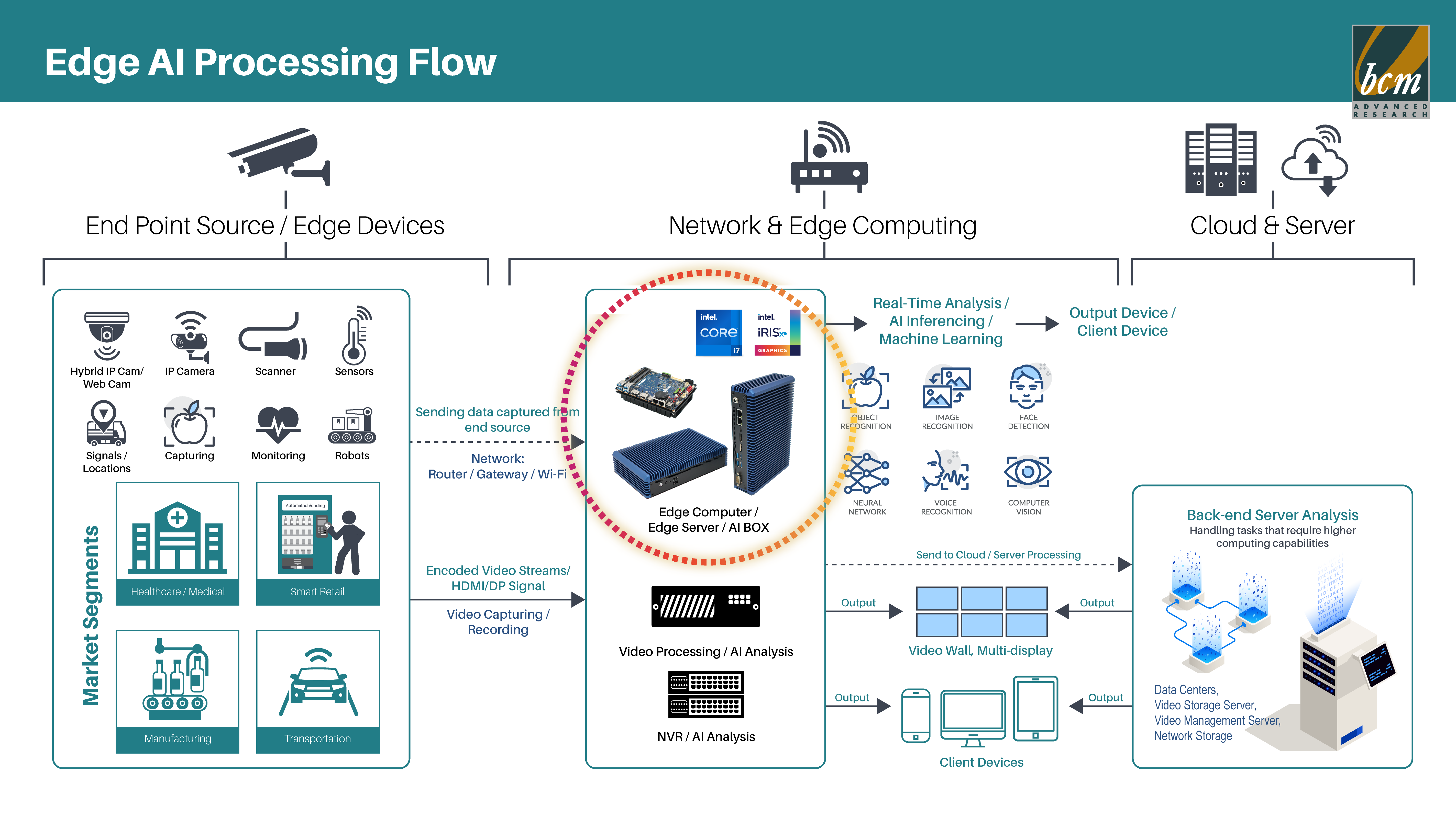 Announcing Intel® ESDQ Qualified for BCM's Edge Computing Solutions